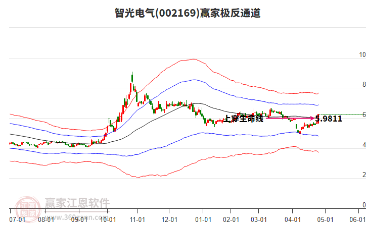 002169智光電氣贏家極反通道工具