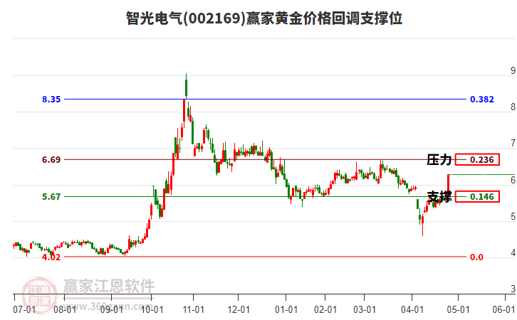 002169智光電氣黃金價(jià)格回調(diào)支撐位工具