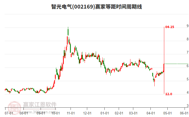 002169智光電氣等距時(shí)間周期線工具