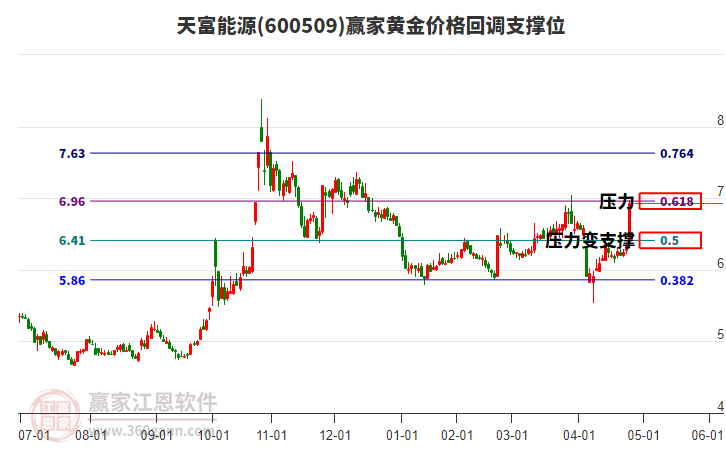 600509天富能源黃金價格回調(diào)支撐位工具
