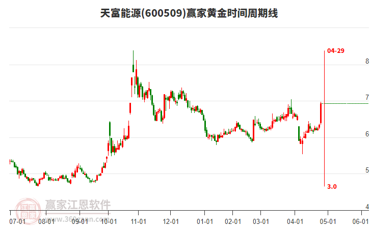600509天富能源黃金時間周期線工具