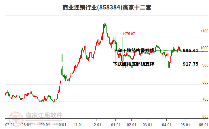 858384商業(yè)連鎖贏家十二宮工具 858384商業(yè)連鎖贏家十二宮工具