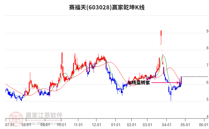 603028賽福天贏家乾坤K線工具