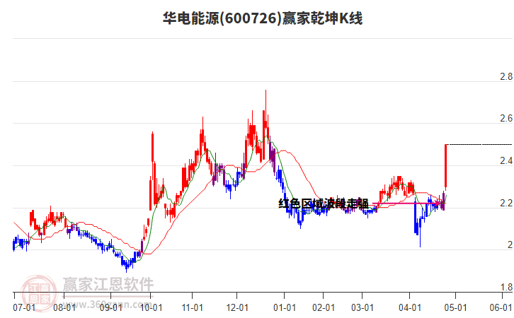 600726華電能源贏家乾坤K線工具