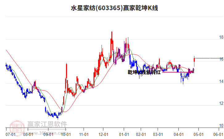 603365水星家紡贏家乾坤K線工具