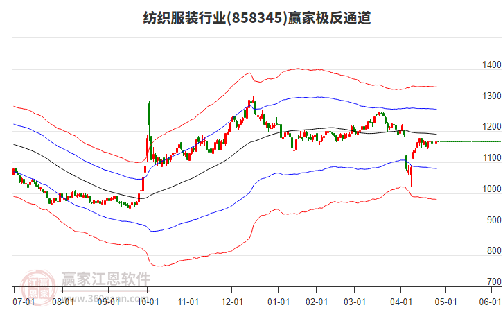 858345紡織服裝贏家極反通道工具