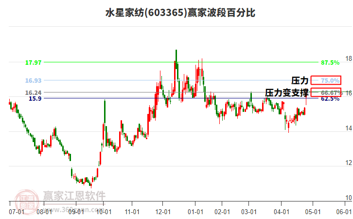 603365水星家紡波段百分比工具