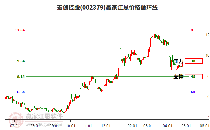 002379宏創(chuàng)控股江恩價(jià)格循環(huán)線工具 002379宏創(chuàng)控股江恩價(jià)格循環(huán)線工具