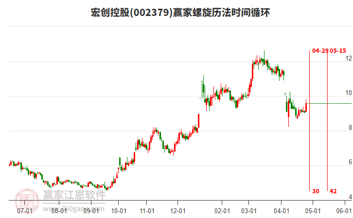 002379宏創(chuàng)控股螺旋歷法時(shí)間循環(huán)工具 002379宏創(chuàng)控股螺旋歷法時(shí)間循環(huán)工具