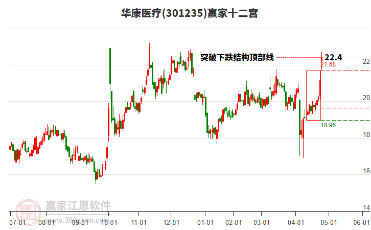301235華康醫(yī)療贏家十二宮工具 301235華康醫(yī)療贏家十二宮工具