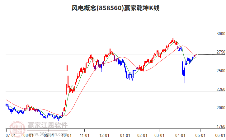 858560風電贏家乾坤K線工具