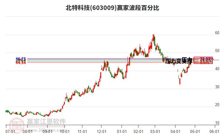 603009北特科技波段百分比工具