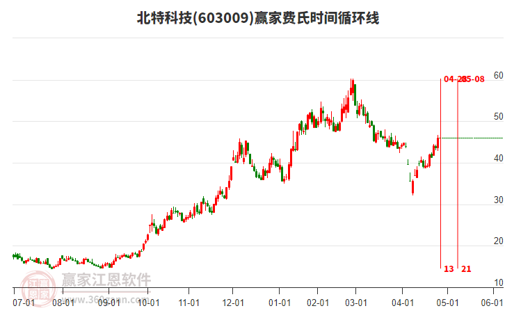 603009北特科技費(fèi)氏時(shí)間循環(huán)線工具