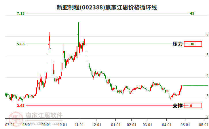 002388新亞制程江恩價(jià)格循環(huán)線工具 002388新亞制程江恩價(jià)格循環(huán)線工具