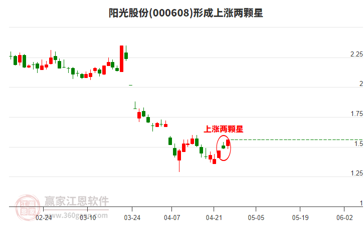 000608陽光股份形成上漲兩顆星形態(tài)