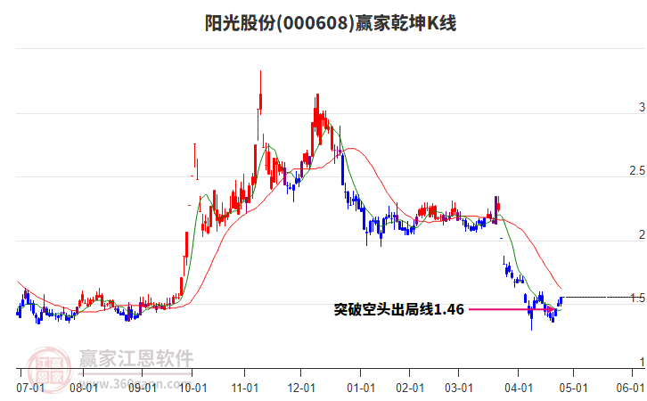 000608陽光股份贏家乾坤K線工具