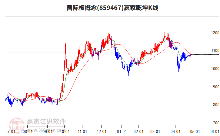 859467國際板贏家乾坤K線工具