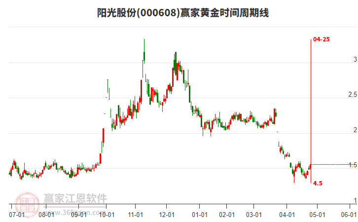 000608陽光股份黃金時間周期線工具