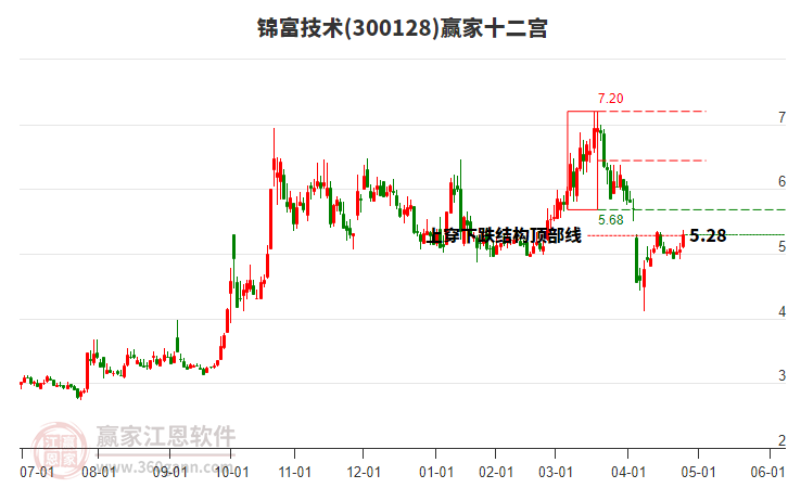 300128錦富技術(shù)贏家十二宮工具