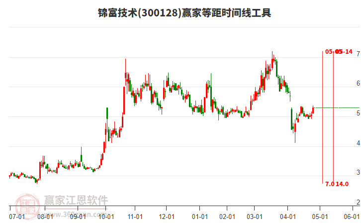300128錦富技術(shù)等距時間周期線工具