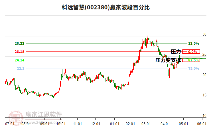002380科遠(yuǎn)智慧波段百分比工具