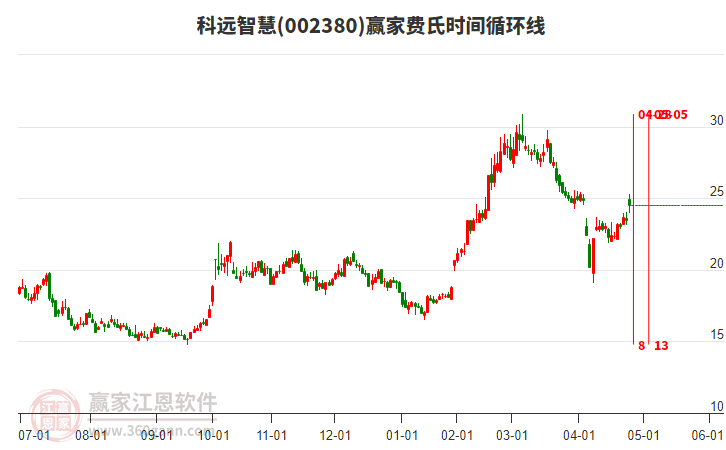 002380科遠(yuǎn)智慧費(fèi)氏時間循環(huán)線工具