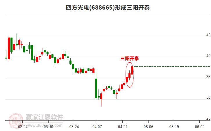 688665四方光電形成頂部三陽開泰形態(tài)