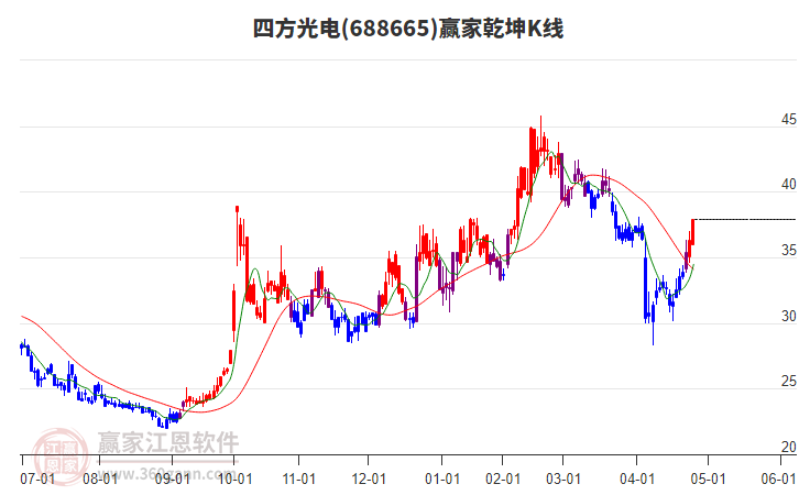 688665四方光電贏家乾坤K線工具