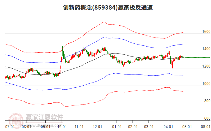 859384創(chuàng)新藥贏家極反通道工具
