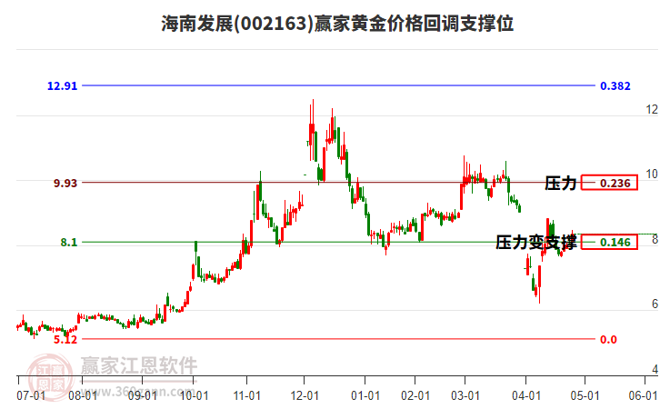 002163海南發(fā)展黃金價格回調支撐位工具