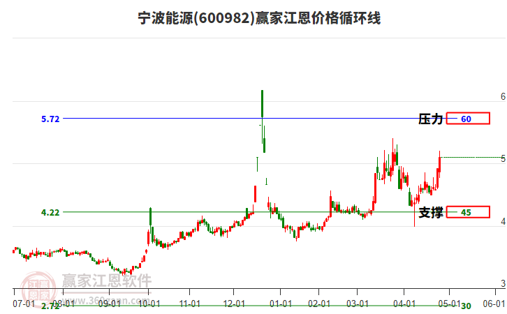 600982寧波能源江恩價格循環(huán)線工具