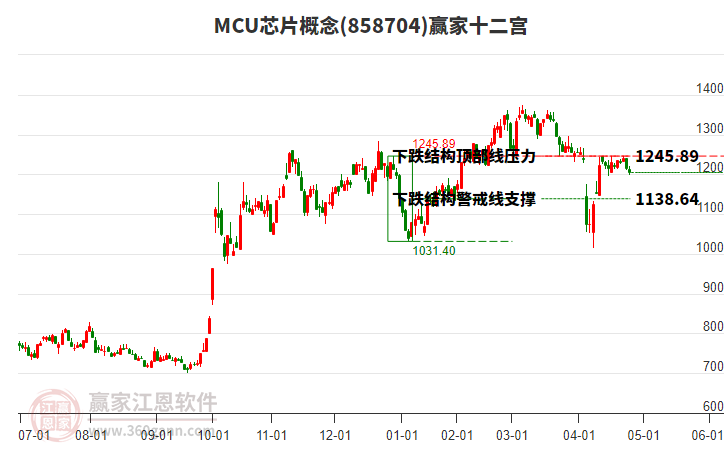 858704MCU芯片贏家十二宮工具