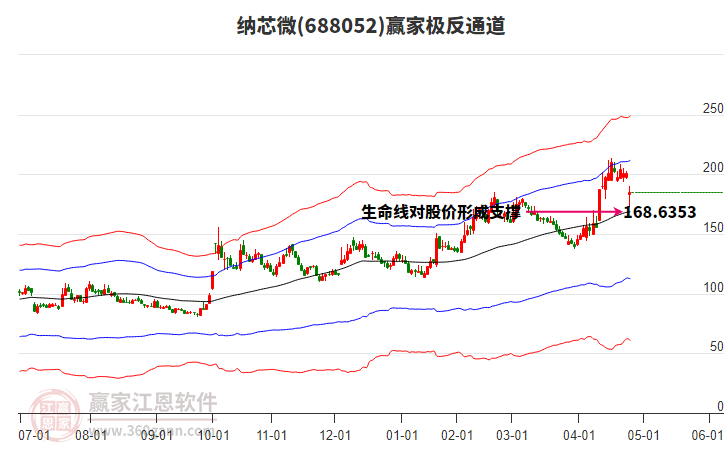 688052納芯微贏家極反通道工具 688052納芯微贏家極反通道工具