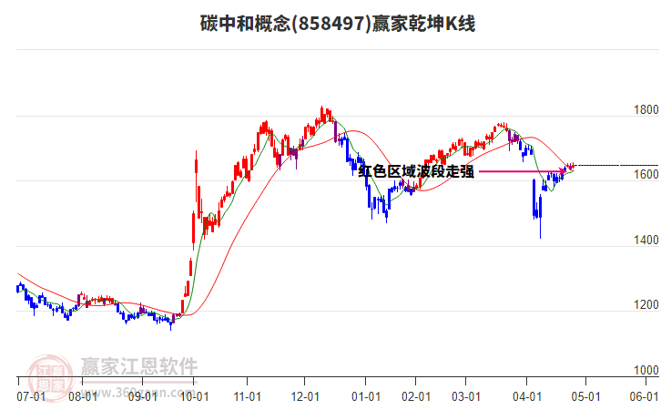 858497碳中和贏家乾坤K線工具
