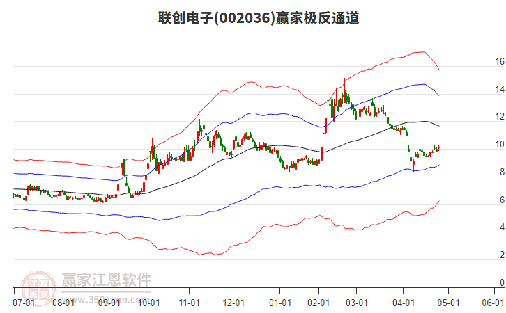 002036聯(lián)創(chuàng)電子贏家極反通道工具