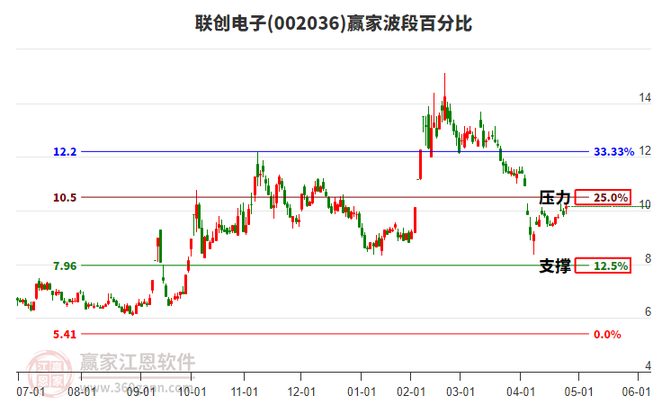 002036聯(lián)創(chuàng)電子波段百分比工具