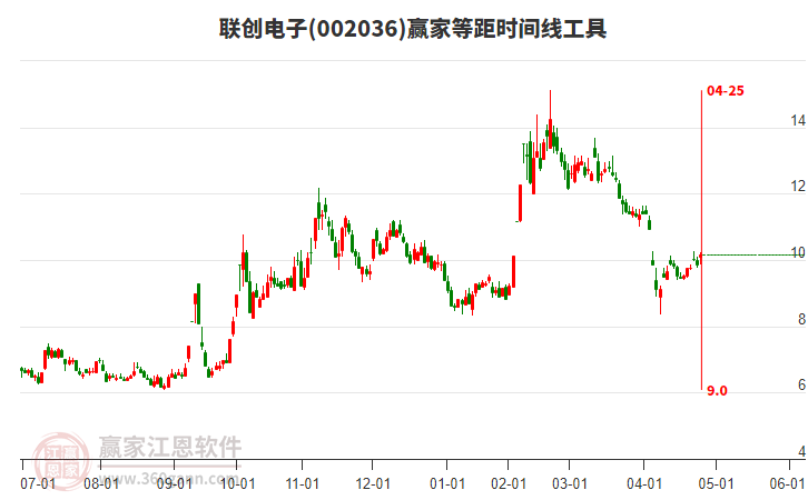 002036聯(lián)創(chuàng)電子等距時(shí)間周期線工具