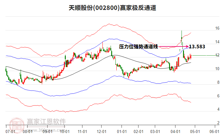 002800天順股份贏家極反通道工具
