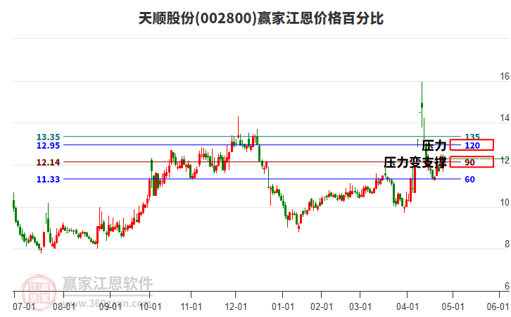002800天順股份江恩價(jià)格百分比工具