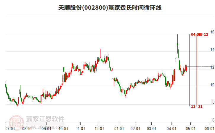002800天順股份費(fèi)氏時(shí)間循環(huán)線工具