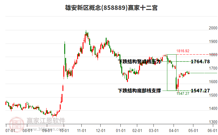 858889雄安新區(qū)贏家十二宮工具