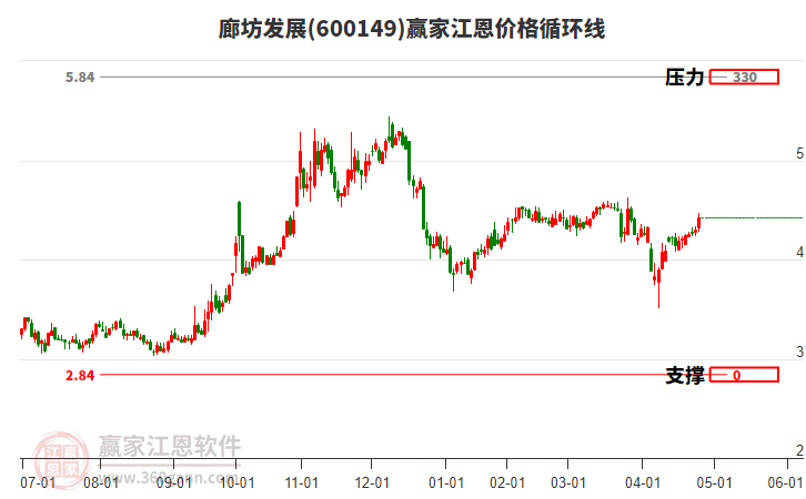 600149廊坊發(fā)展江恩價格循環(huán)線工具