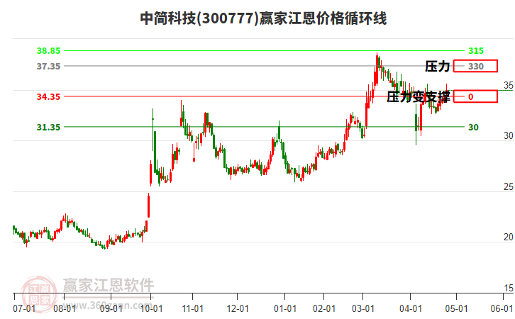 300777中簡科技江恩價格循環(huán)線工具
