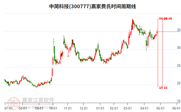 300777中簡科技費(fèi)氏時間周期線工具