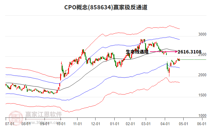 858634CPO贏家極反通道工具