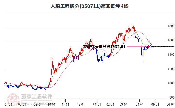 858711人腦工程贏家乾坤K線工具