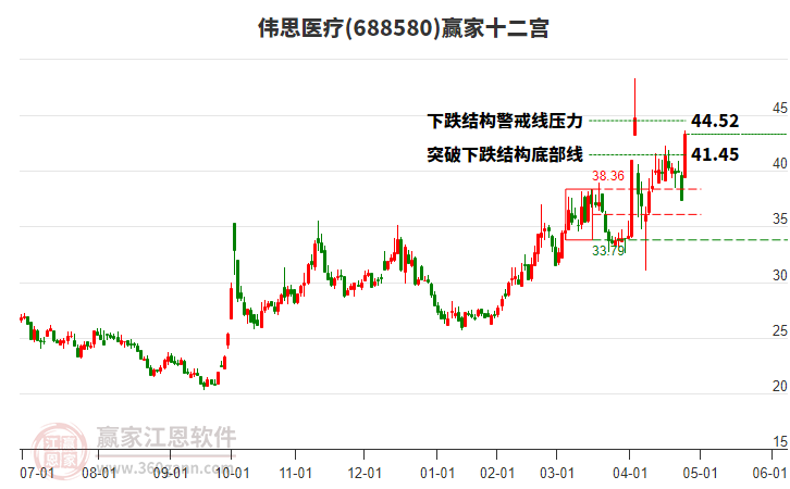 688580偉思醫(yī)療贏家十二宮工具