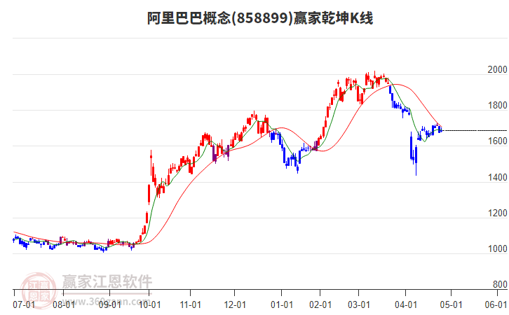 858899阿里巴巴贏家乾坤K線工具 858899阿里巴巴贏家乾坤K線工具