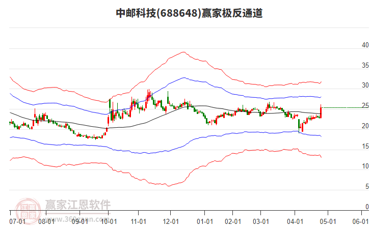 688648中郵科技贏家極反通道工具 688648中郵科技贏家極反通道工具