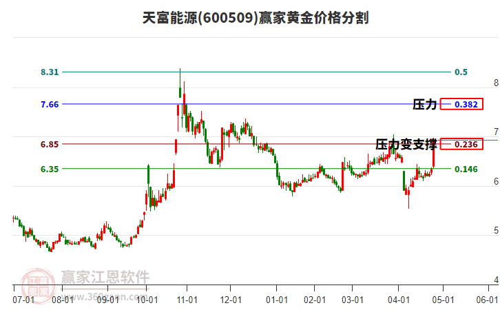 600509天富能源黃金價格分割工具 600509天富能源黃金價格分割工具